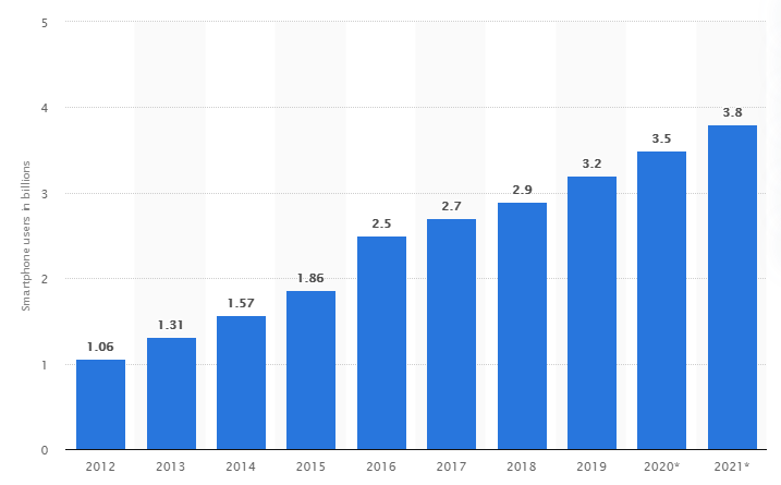 Number of smartphone users