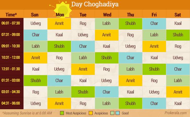 Choghadiya And Astrology